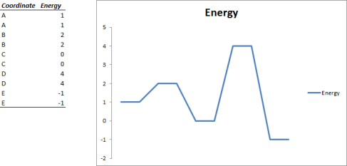 A crude energy level plot